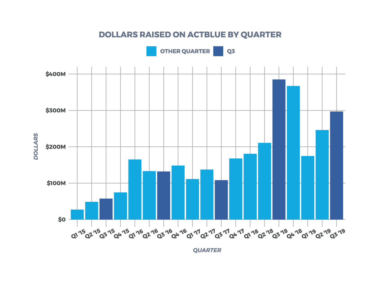 Total Dollars Raised on ActBlue Through Q3