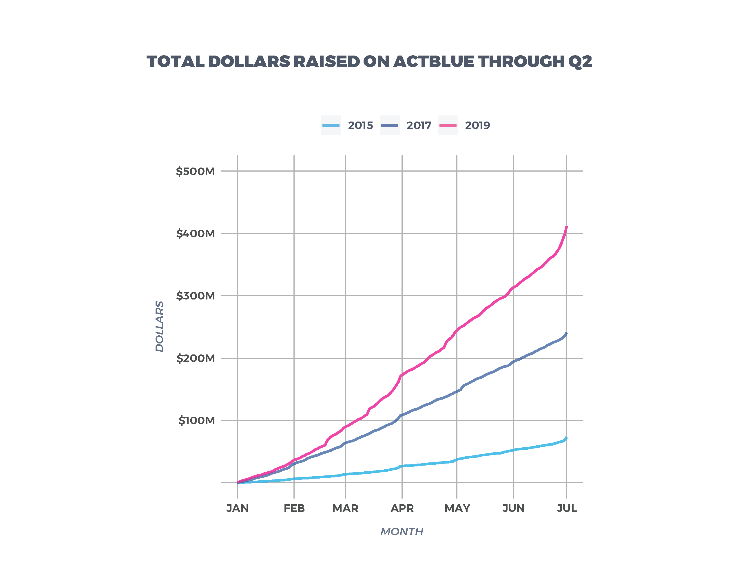 Total Dollars Raised on ActBlue Through Q2