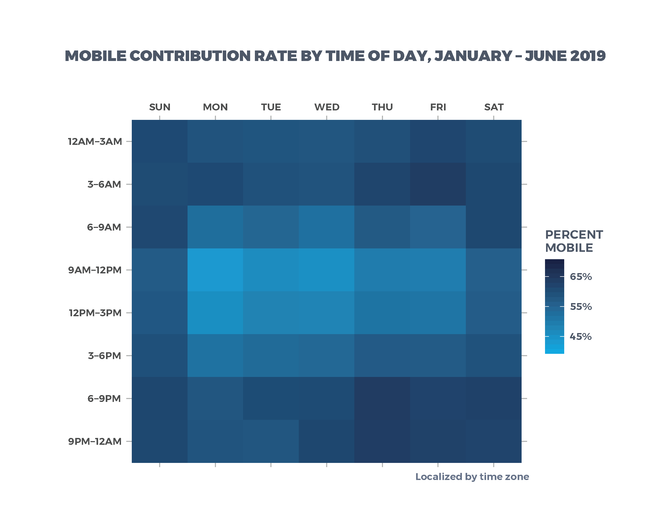 Mobile Contribution Rate By Time of Day, January - June 2019