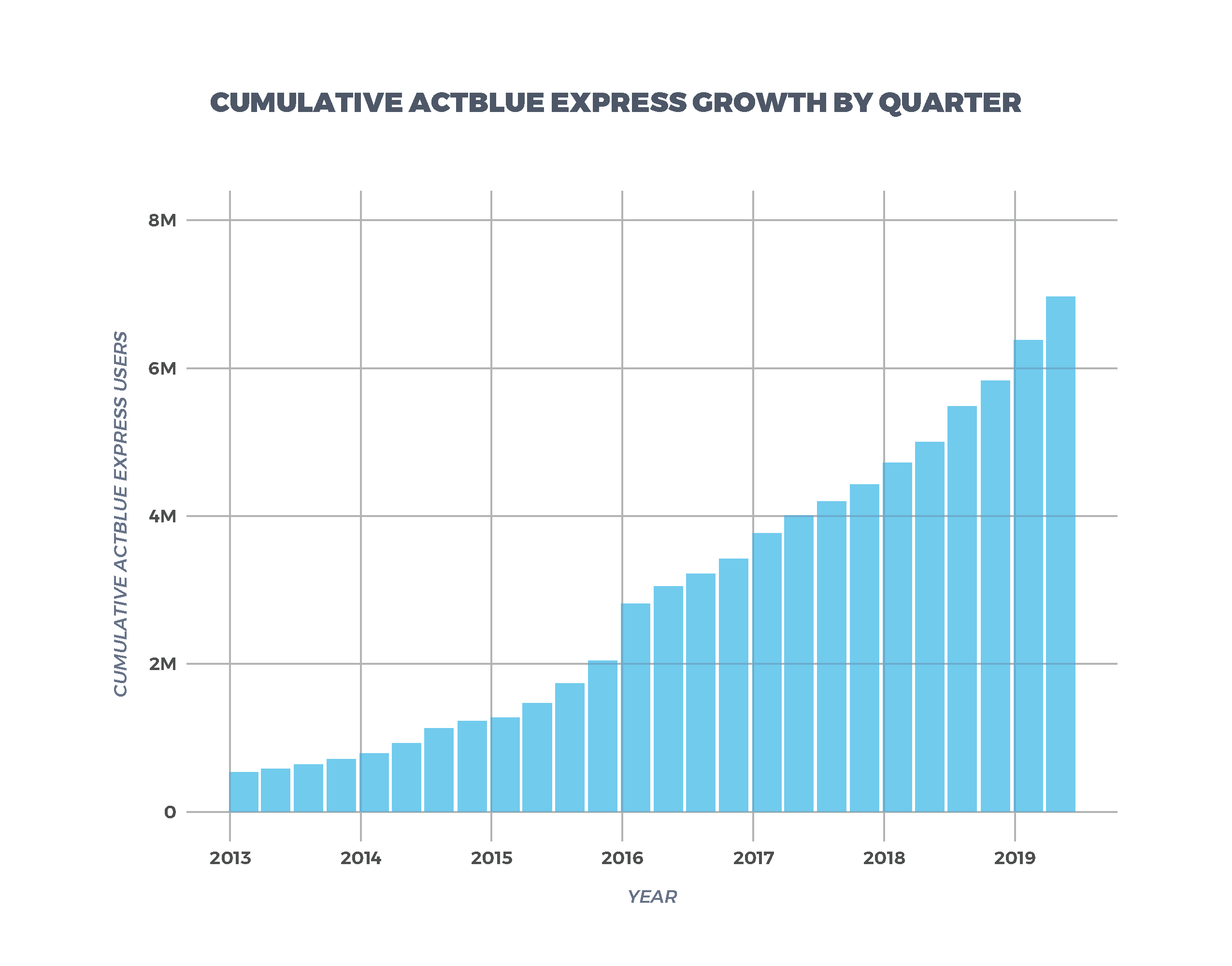 Cumulative ActBlue Express Growth By Quarter