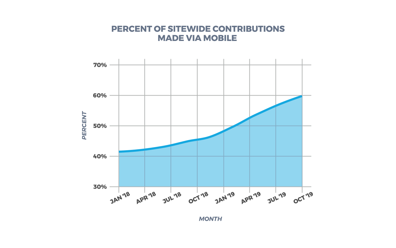 Sitewide Contributions Made via Mobile