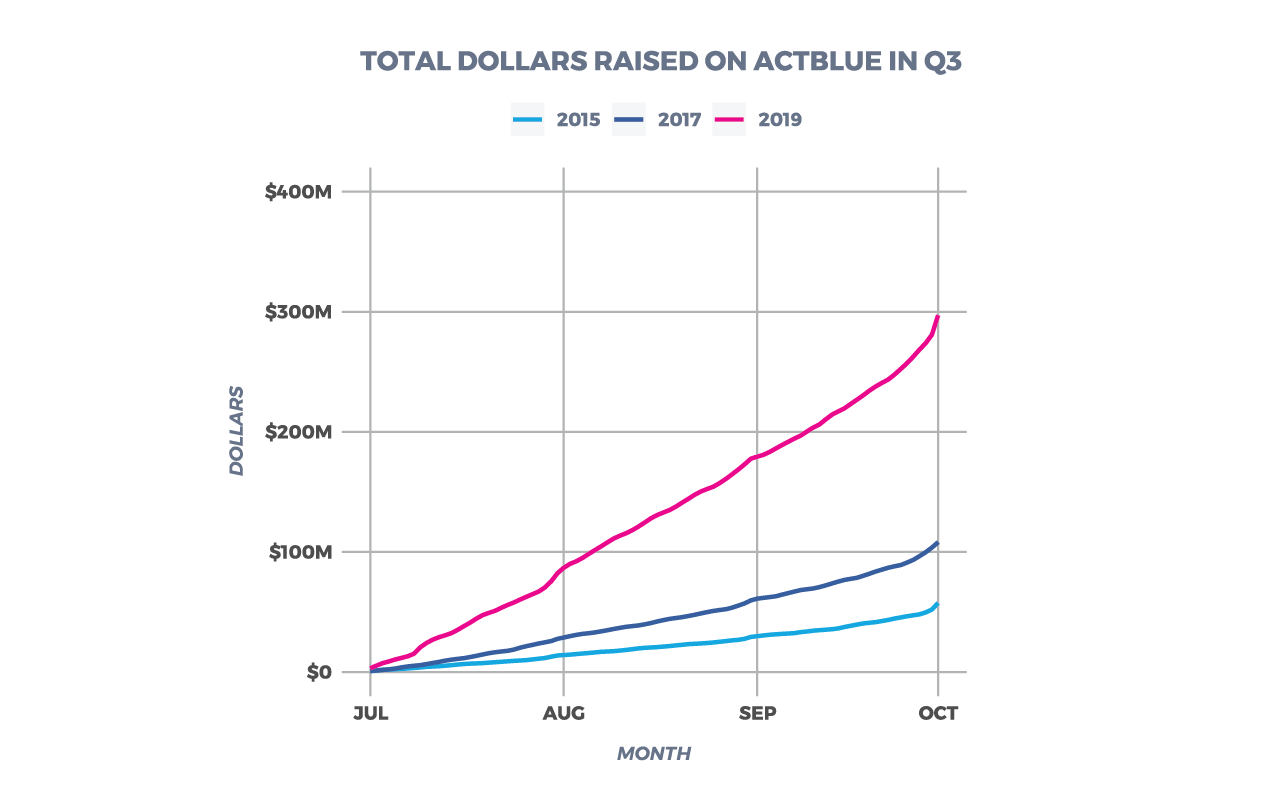 Dollars Raised on ActBlue by Quarter